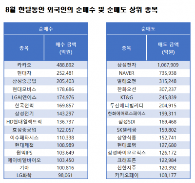 삼성전자 1조 팔아치우더니…외국인들 이 종목 쓸어 담았다 [분석+]