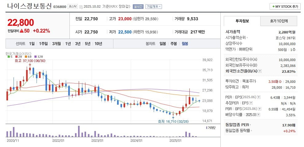 나이스정보통신 주가 월봉 그래프 캡처.