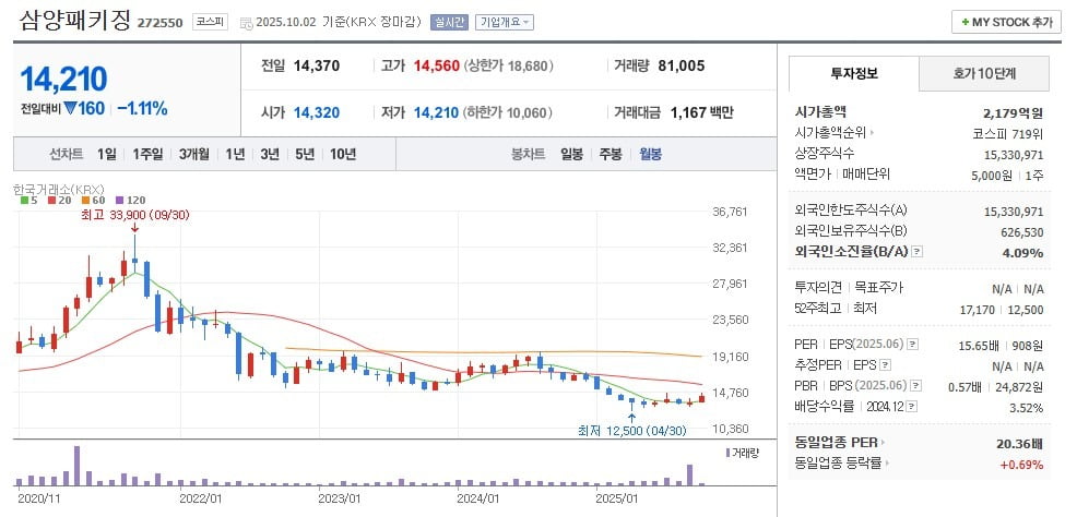 삼양패키징 주가 월봉 그래프 캡처.