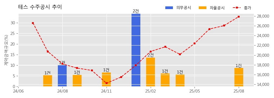 차트