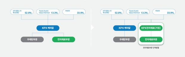 KPX케미칼, 전자재료 부문 인적분할