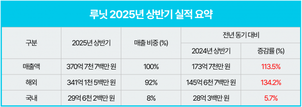 루닛, 2025년 상반기 매출 371억원 기록… "역대 반기 최대 실적"