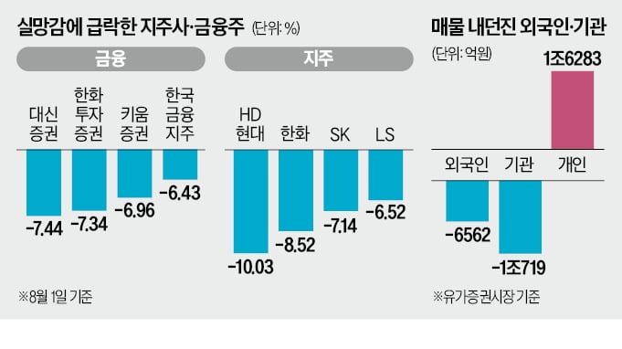 세제 개편안 발표 후 실망 매물이 쏟아지며 1일 국내 주가지수가 급락﻿했다. 서울 ﻿하나은행 본점 딜링룸 전광판에 지수와 환율이 표시돼 있다.  임형택 기자