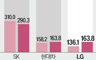 한달새 시총 20% 급증…진격의 LG그룹株