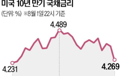 美 7월 '고용 쇼크'…9월 금리인하 가능성 커졌다