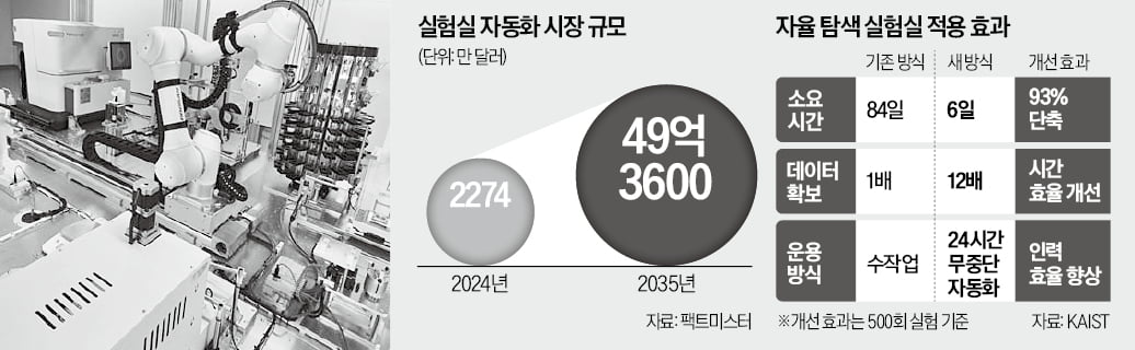 연구자 없이 AI·로봇이 실험…데이터 확보 12배 늘었다