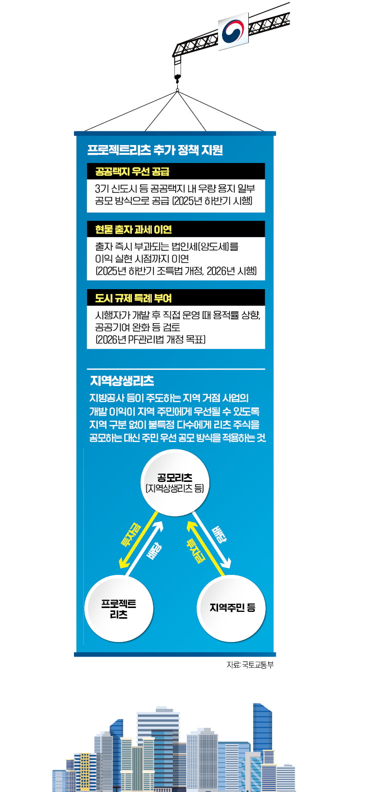 부동산 이익 공유…'지역상생리츠' 검토