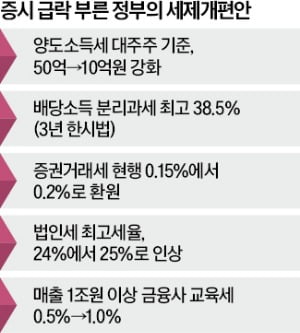 "대주주 기준 하향 반대"…국민청원 9만명 넘었다