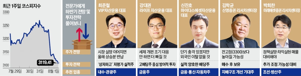 "증세안 강행 땐 코스피 2700 갈 수도…피난처는 금융·내수株"