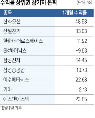 참가자들 한달만에 17% 수익…한화오션 가장 많이 담았다