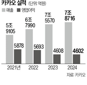 카카오, 쇄신 드라이브…'빅뱅 프로젝트' 추진