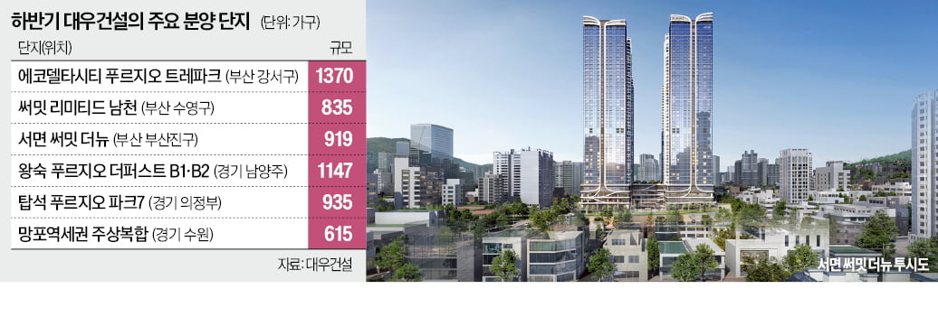 써밋남천·왕숙푸르지오…대우, 1.4만가구 공급