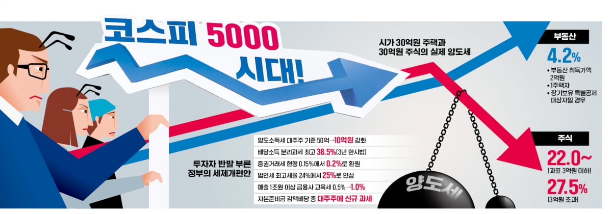 '30억 아파트' 팔 때보다 5배 세금폭탄…"누가 주식하겠나"
