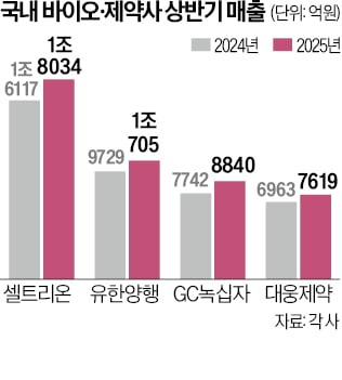 美서 통한 K신약·보톡스…제약사 매출 견인