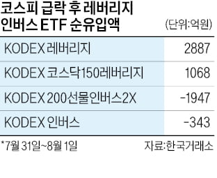 "조정장, 결국엔 지나간다"…레버리지 베팅 나선 개미