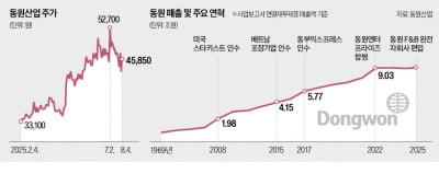 F&B 흡수한 동원산업, 매출 10兆 벽 넘는다