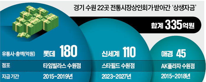 [단독] "쇼핑몰 생기면 다 죽어, 500억 내라"더니…곳곳 상생자금 분쟁