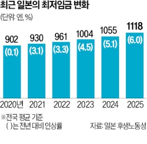 '디플레 탈출' 급한 日…최저임금 최대폭 인상