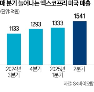 SK바이오팜 '뇌전증 신약' 美 분기 매출 1억달러 첫 돌파