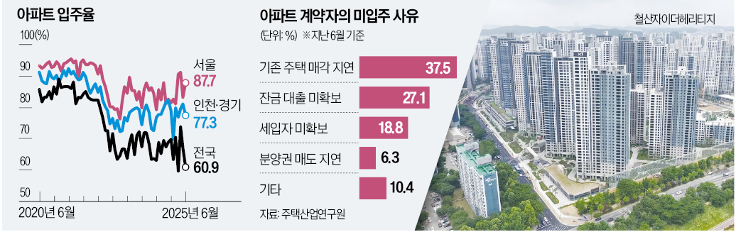 잔금 못 치를 판…입주 단지들 '초비상'