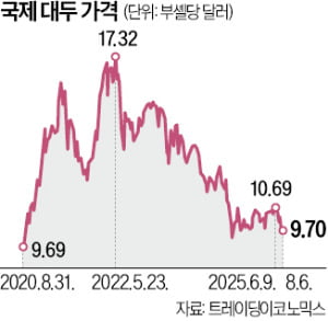 미국·브라질 풍작…대두값 5년來 최저