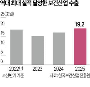 상반기 보건산업 수출 19조원 '역대 최대'
