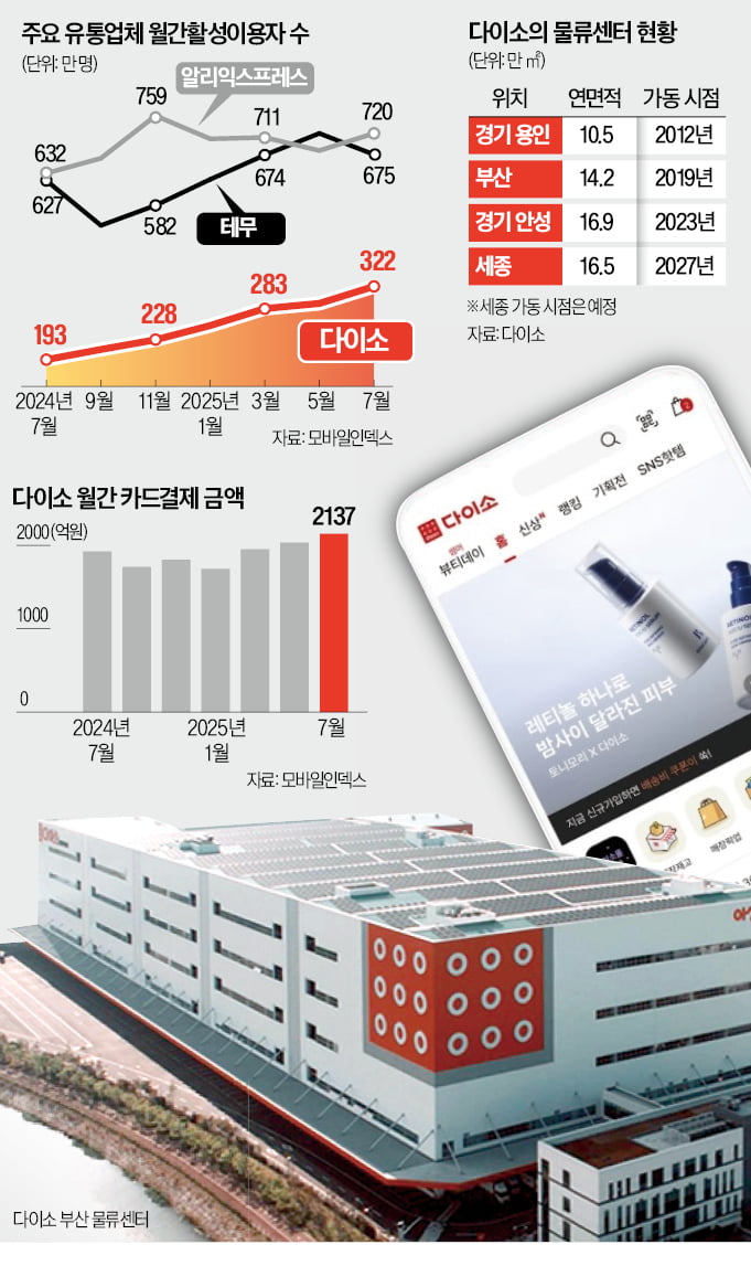 '다이소 이제 어쩌나' 걱정했는데…뚜껑 열어보니 '반전'  