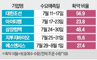 방산·조선 IPO에…기관, 앞다퉈 '장투 약속'