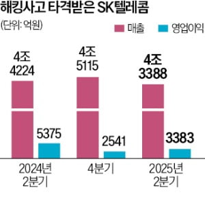 SKT, 인공지능 사업 '파란불'…기업용 AIX 매출 15% 증가