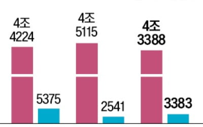 SKT, 인공지능 사업 '파란불'…기업용 AIX 매출 15% 증가