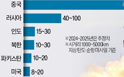 글로벌 군비경쟁 불붙나…美·러 앞다퉈 중거리 미사일 실전 배치