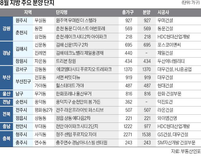 부산 현대·대우 브랜드 단지 나와…원주·청주선 대단지 준비