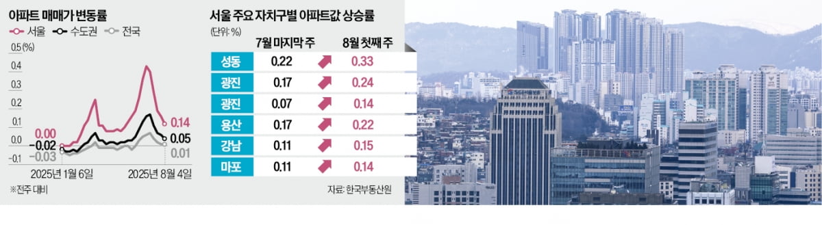 "규제 약발 떨어졌나"…서울 아파트값 상승폭 확대