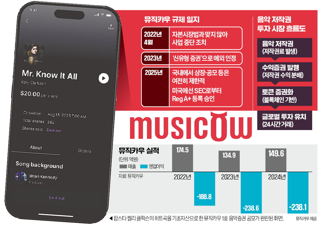 '-238억' 규제에 막힌 한국 플랫폼…"미국서 완판" 대반전 
