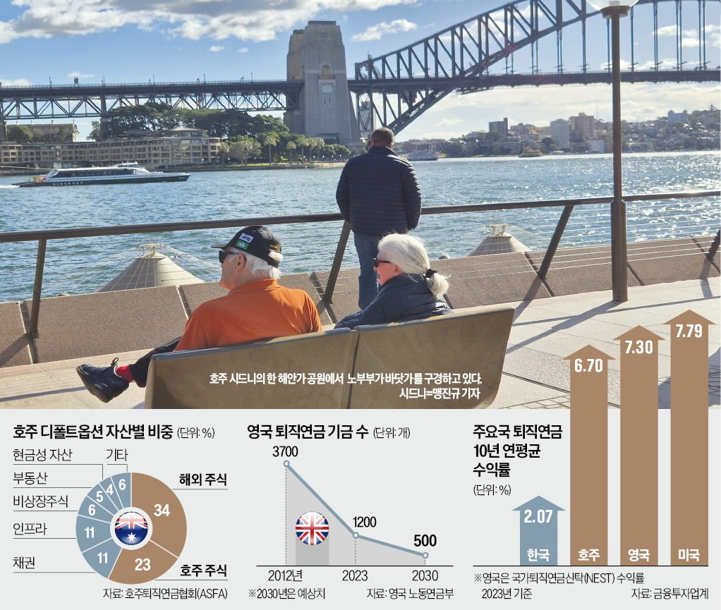 기금형 퇴직연금' 호주·영국 年 수익률 5~9%…韓의 3배
