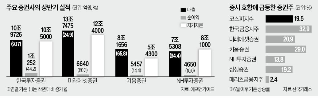 불장'에 웃은 증권사…줄줄이 최대 실적