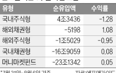 일주일 만에 '4조' 몰린 곳이…개미들 베팅에 증권가 '깜짝'