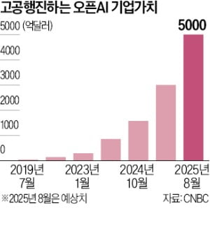 'GPT - 5' 출시한 올트먼 "대학생에서 박사로 진화했다"