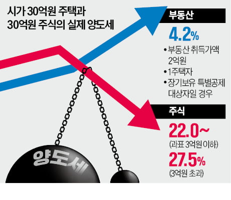 [숫자로 읽는 교육·경제] 글로벌 IB "한국 비중 줄여라"…증세 경고
