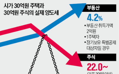 [숫자로 읽는 교육·경제] 글로벌 IB "한국 비중 줄여라"…증세 경고