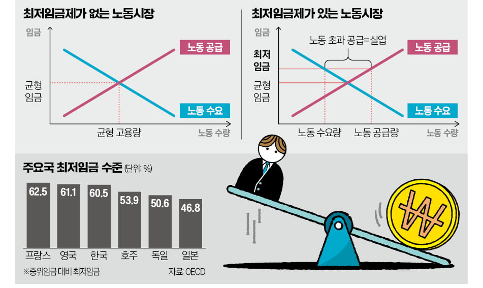 [경제야 놀자] 급여 뛸때, 일자리는 증발…최저임금의 두 얼굴