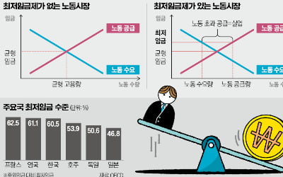 [경제야 놀자] 급여 뛸때, 일자리는 증발…최저임금의 두 얼굴
