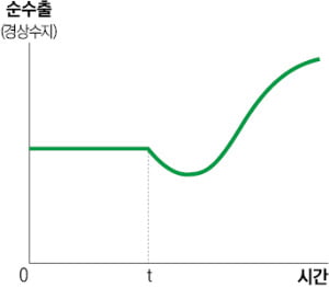 [경제학 원론 산책] 환율 올라도 초기엔 경상수지 악화될 수 있죠