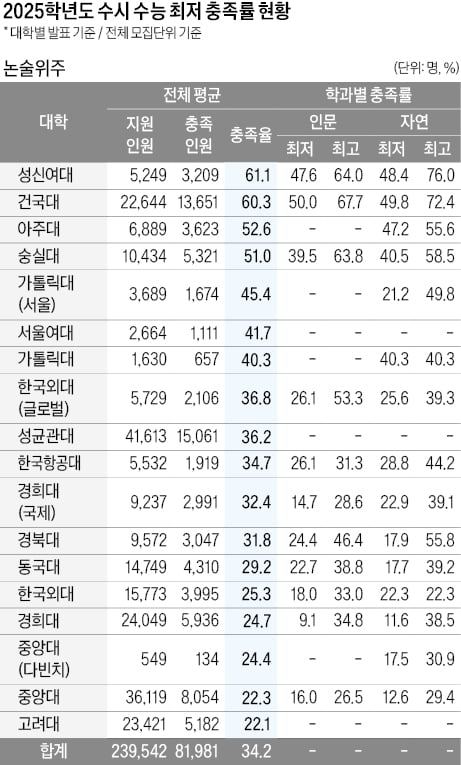 [2026학년도 대입 전략] 논술전형, 10명 중 7명은 기준 못 맞춰 불합격…의대 합격권 상승 가능성, 최저충족 여부 '변수'