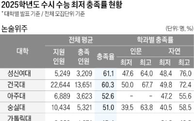 [2026학년도 대입 전략] 논술전형, 10명 중 7명은 기준 못 맞춰 불합격…의대 합격권 상승 가능성, 최저충족 여부 '변수'