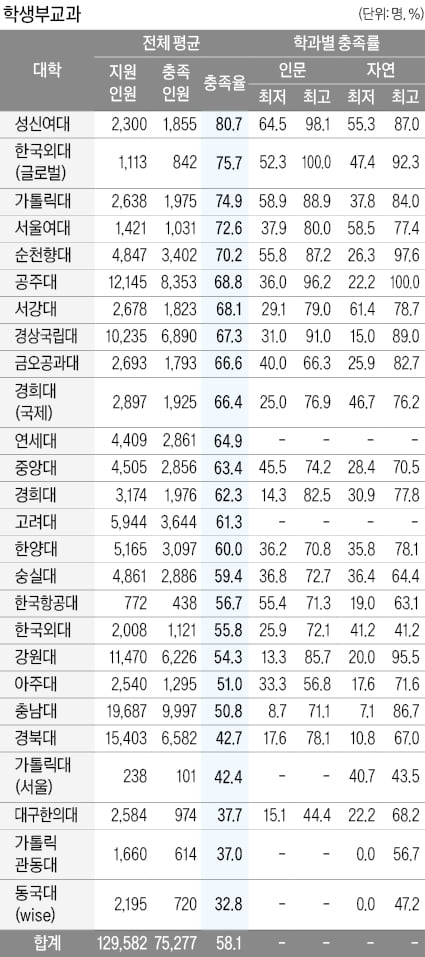 [2026학년도 대입 전략] 논술전형, 10명 중 7명은 기준 못 맞춰 불합격…의대 합격권 상승 가능성, 최저충족 여부 '변수'