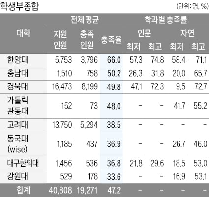 [2026학년도 대입 전략] 논술전형, 10명 중 7명은 기준 못 맞춰 불합격…의대 합격권 상승 가능성, 최저충족 여부 '변수'