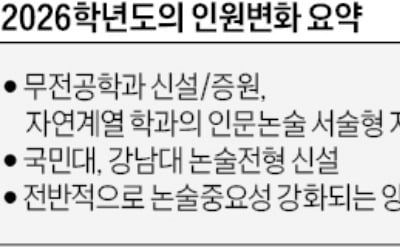  예체능도 논술 도입…신설학과 등 미리 확인을