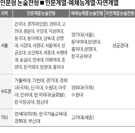 [2026학년도 논술길잡이] 예체능도 논술 도입…신설학과 등 미리 확인을