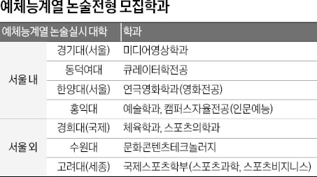 [2026학년도 논술길잡이] 예체능도 논술 도입…신설학과 등 미리 확인을